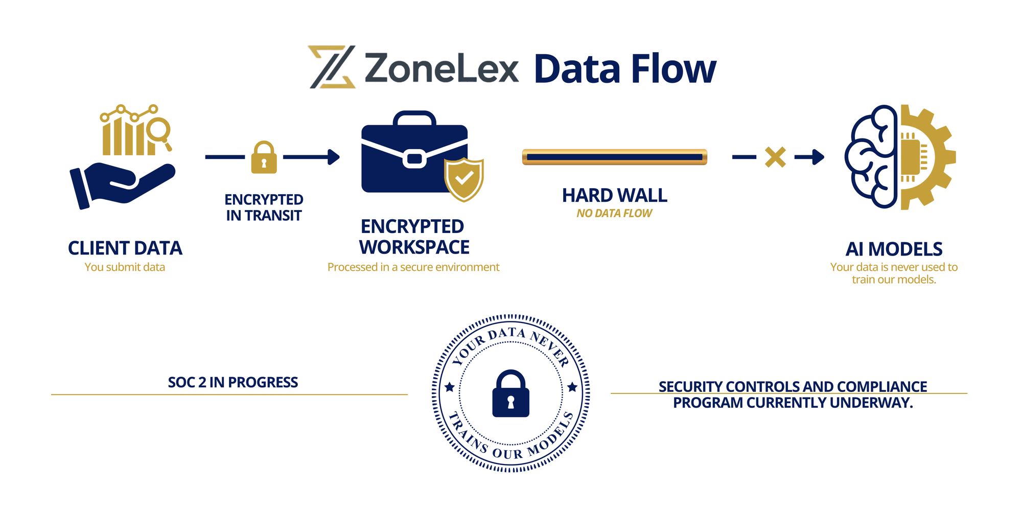 Client data flows into an encrypted workspace with a hard wall preventing any flow into AI model training