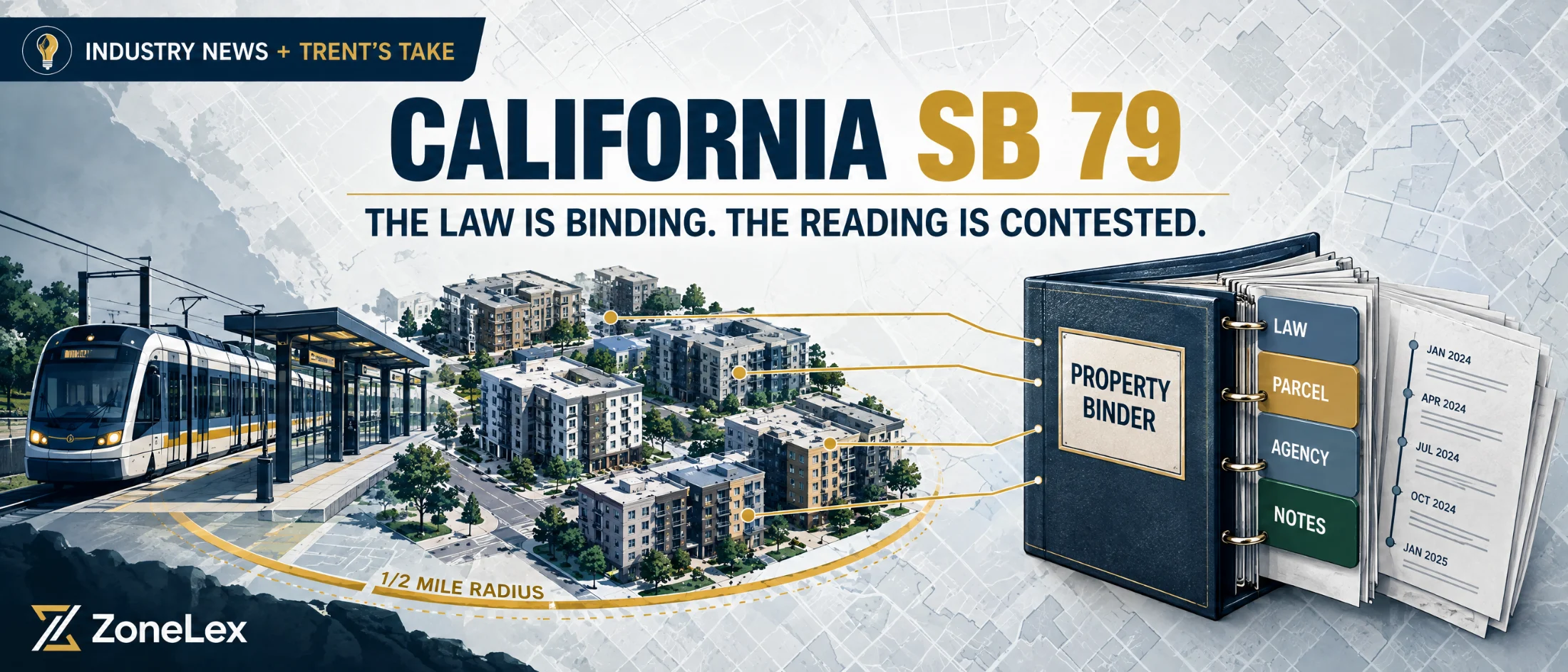 Banner illustration reading California SB 79: the law is binding, the reading is contested, showing a light rail station with a half-mile radius of new apartment buildings linked to the tabs of a Property Binder