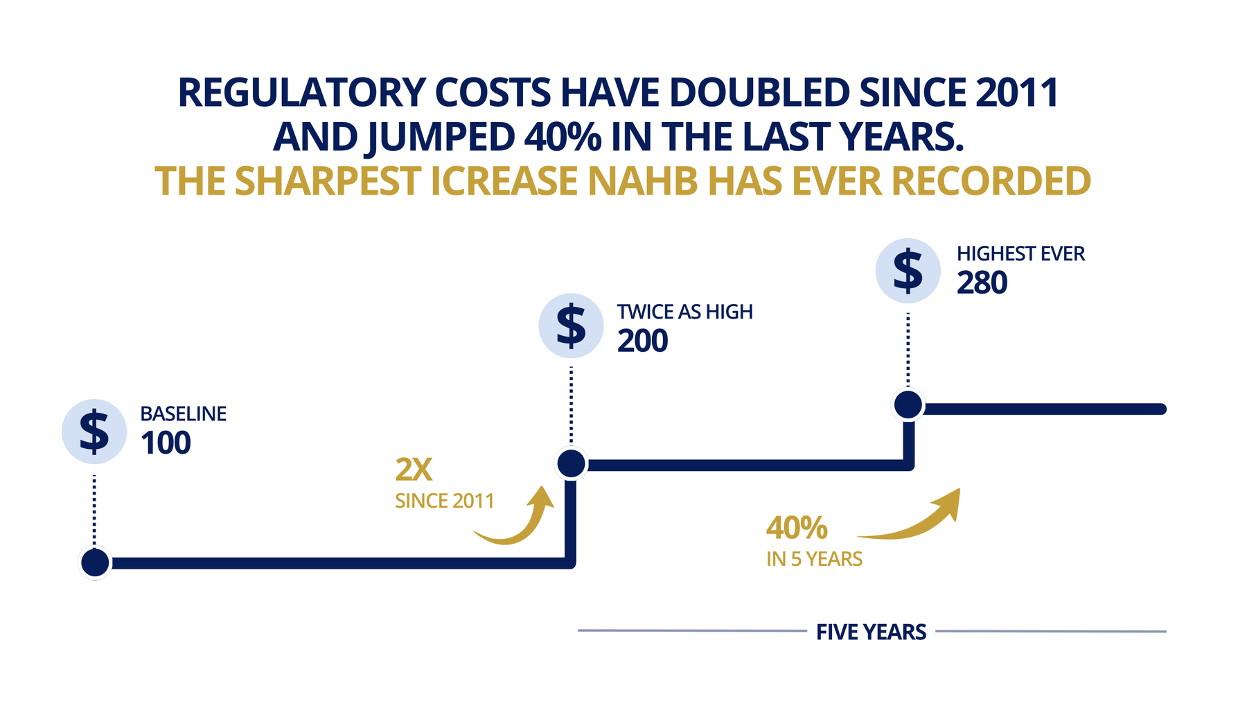 Step chart showing regulatory cost rising from a 2011 baseline of 100 to 200, then to 280